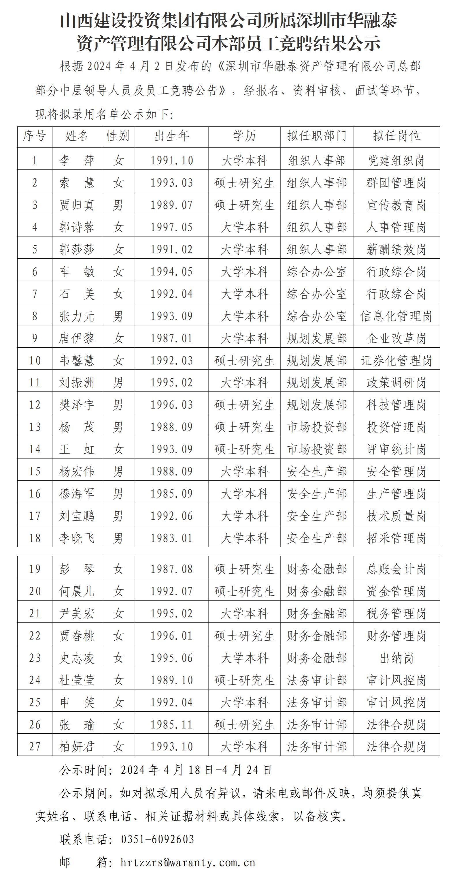 山西建設投資集團有限公司所屬深圳市華融泰 資産管理有限公司本部員工競聘結果公示
